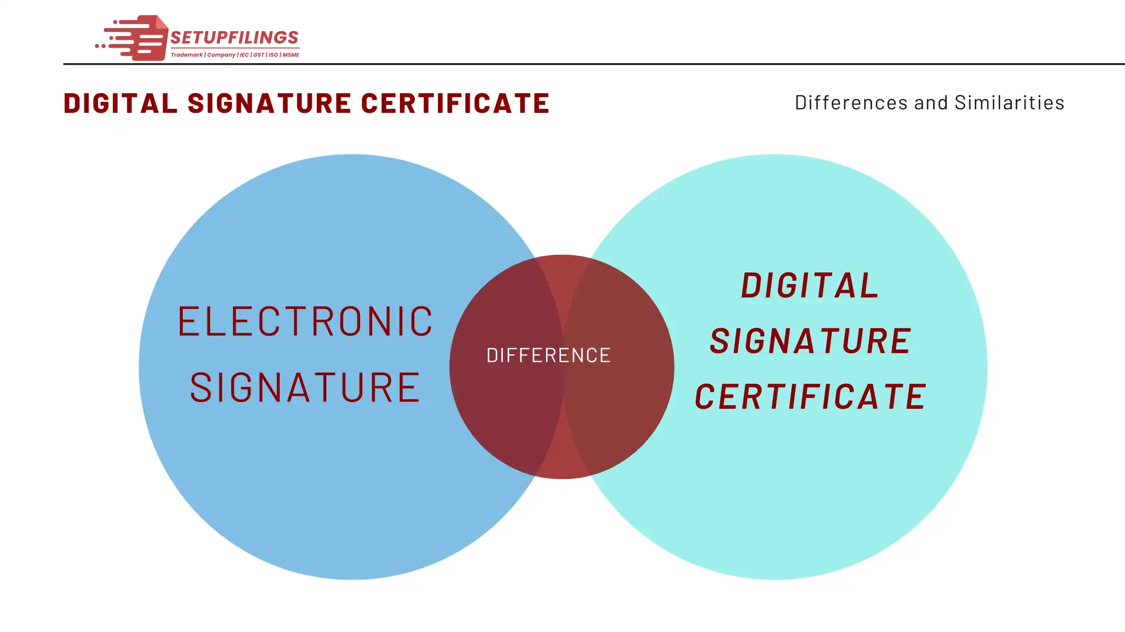 difference between an electronic signature and digital certificate